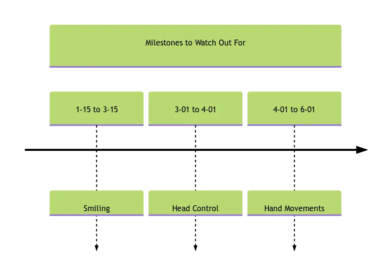 Milestones to Watch Out For