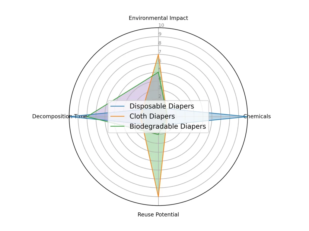 the eco-impact of diaper choices
