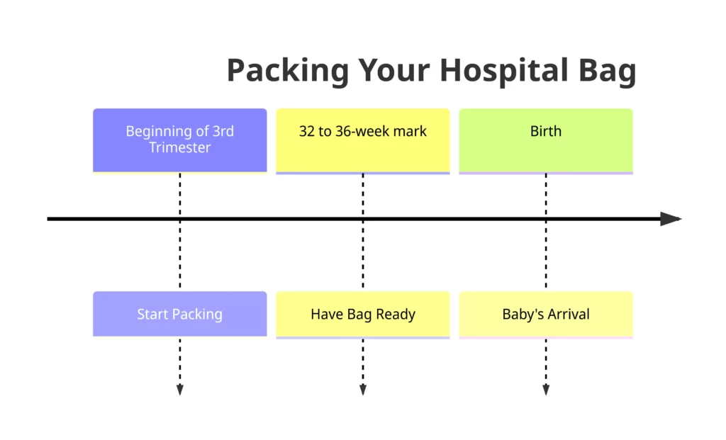 When should you packing-your-hospital-bag