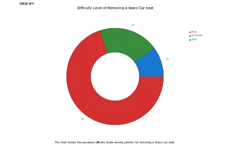 Difficulty Level of Removing a Graco Car Seat