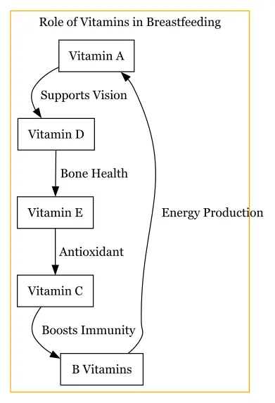 Role-of-Vitamins-in-Breastfeeding